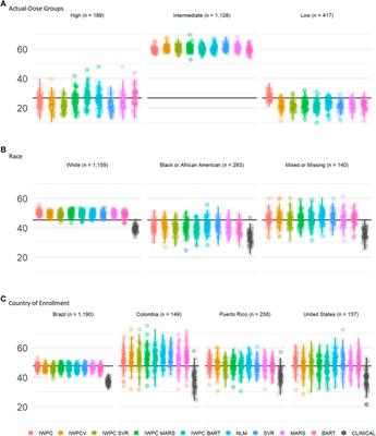 Machine Learning for Prediction of Stable Warfarin Dose in US Latinos and Latin Americans